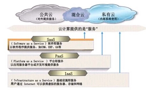 云計算基礎軟件技術服務概覽 核心技術與服務模式
